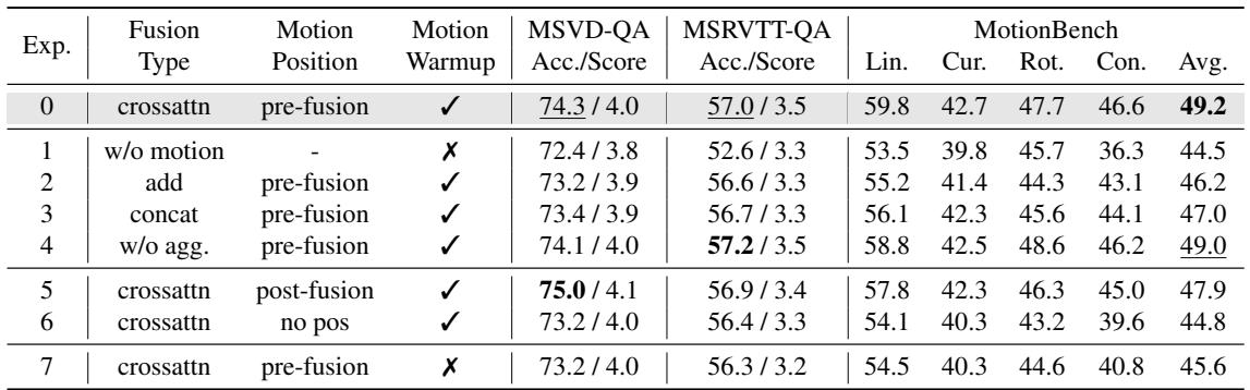 Table 4. Ablation experiments on the method design. We compared the construction of the fusion module, the encoding modes of motion positional information, and the model training strategies. We evaluated the performance of all models on MSVD-QA [35], MSRVTT-QA [35], and MotionBench. Exp 0 is the final setting we utilized. Maximum values are in bold, and second-highest values are underlined.