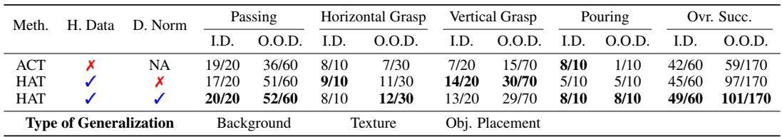 Table comparing success rates. HAT with Human Data shows nearly 100% improvement in O.O.D. tasks compared to ACT.