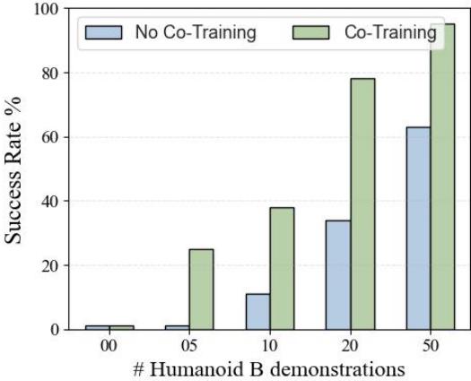 Chart showing performance vs. number of demonstrations. Co-training (green) consistently beats isolated training (orange).