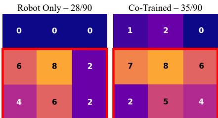 Heatmap grids showing grasping success rates. The &lsquo;Mixed Data&rsquo; grid on the right shows much higher success across the board compared to &lsquo;Robot Only&rsquo;.