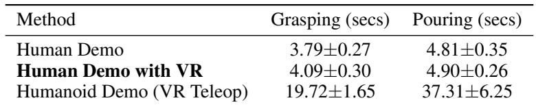 Table comparing data collection times. Human demos take ~4 seconds vs ~20-37 seconds for robot teleoperation.