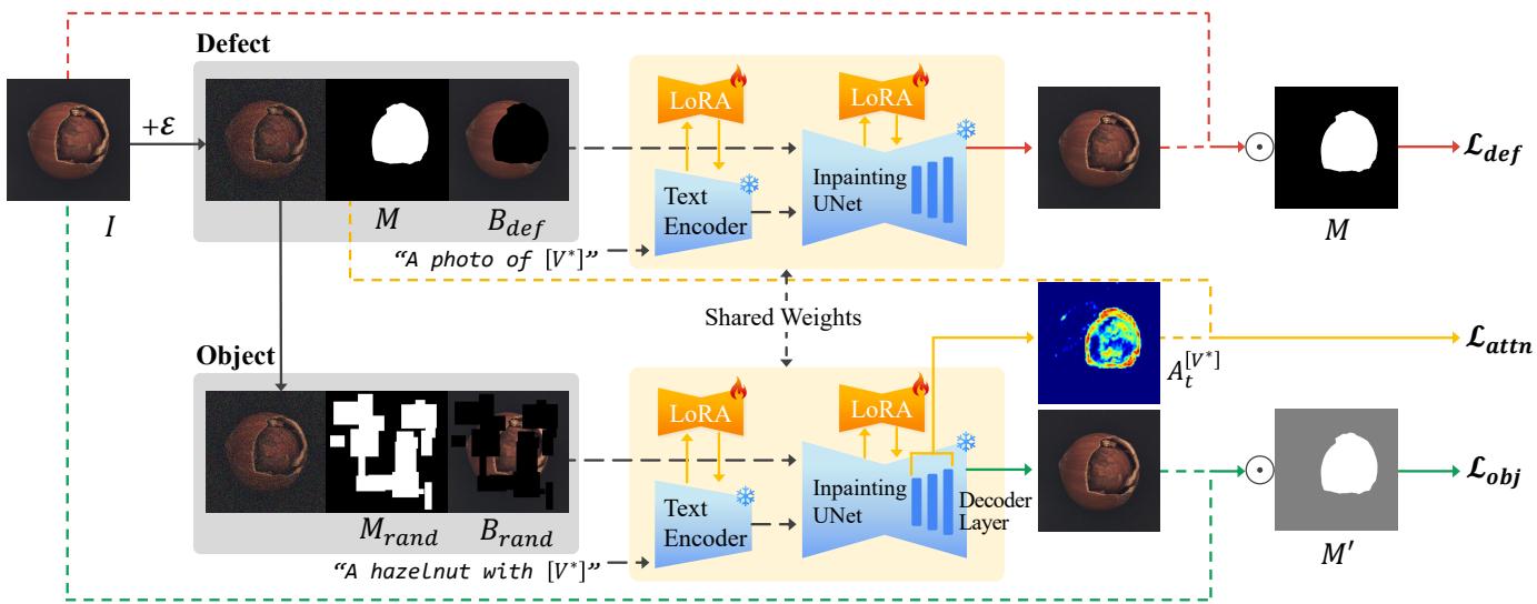 Figure 2. The DefectFill architecture showing the dual-path training pipeline. The upper path focuses on the defect, while the lower path focuses on the object context.