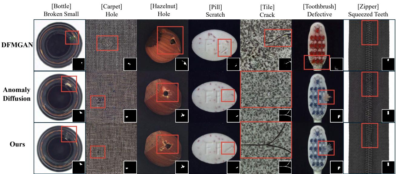 Figure 5. Comparison against DFMGAN and AnomalyDiffusion. DefectFill (bottom) creates much sharper and more context-aware defects.