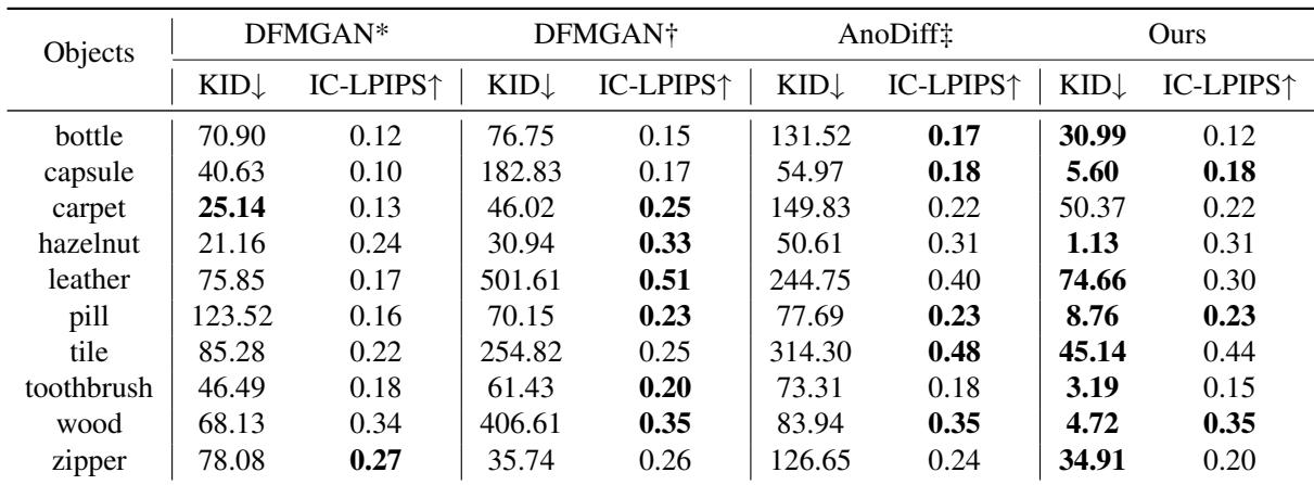 Table 1. Quantitative comparison showing DefectFill achieving the best (lowest) KID scores across almost all categories.