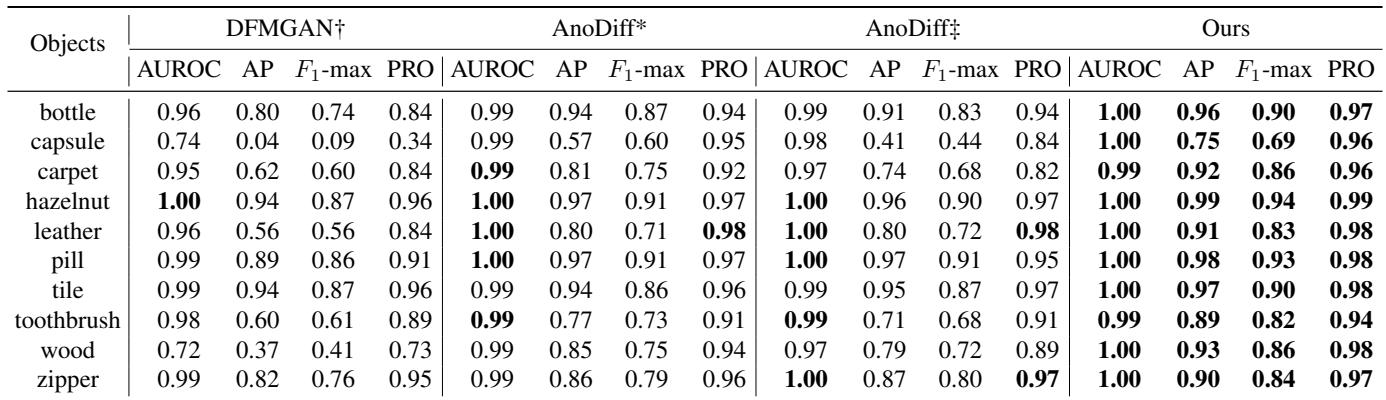 Table 2. Localization performance (AUROC, AP) using UNet. DefectFill consistently scores higher.