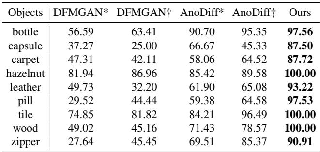 Table 3. Classification accuracy using synthetic data. DefectFill drastically outperforms baselines, achieving 100% on Hazelnut and Tile.