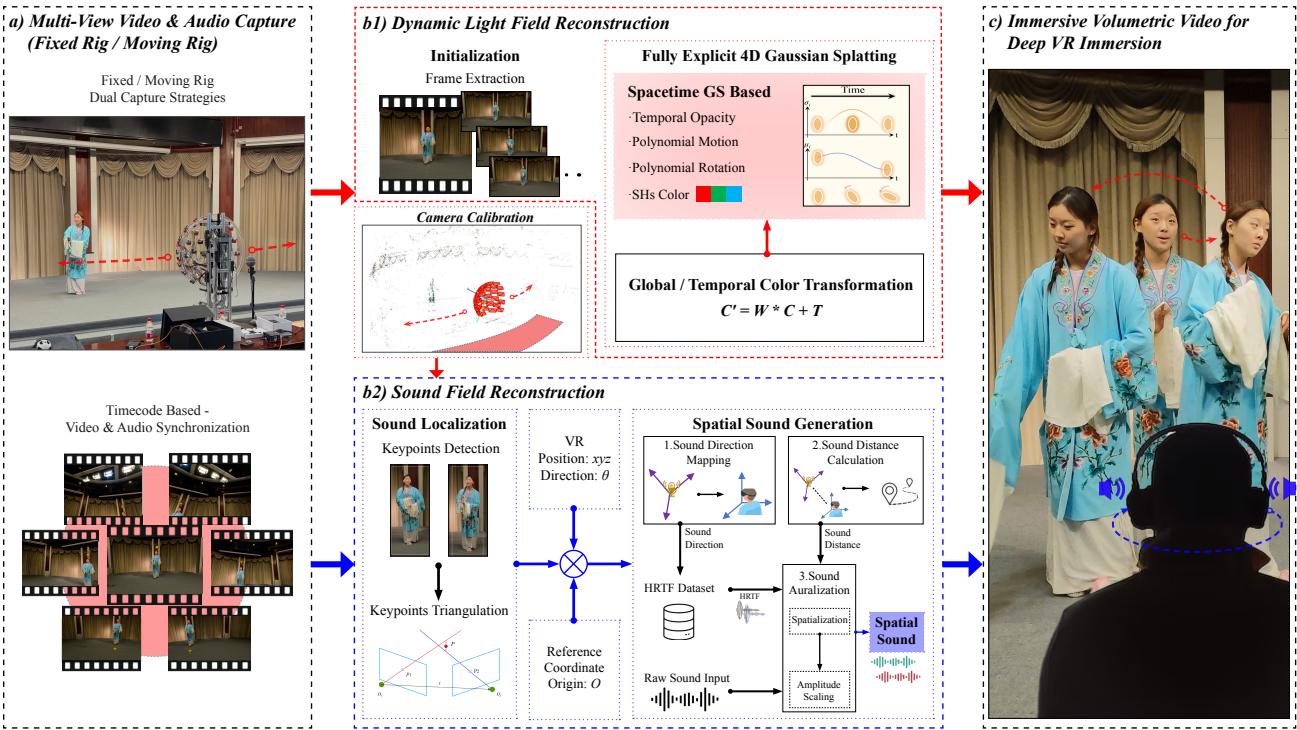 Figure 2. The pipeline to realize the multimodal 6-DoF immersive VR experiences.