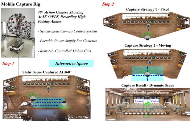 Figure 3. Our rig support two kinds of capturing strategies for high resolution, high frame rate and 360 dynamic data acquisition.