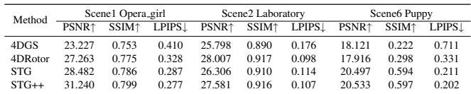 Table 3. Test views performance of 3DGS-based dynamic scene reconstruction method on ImViD dataset.