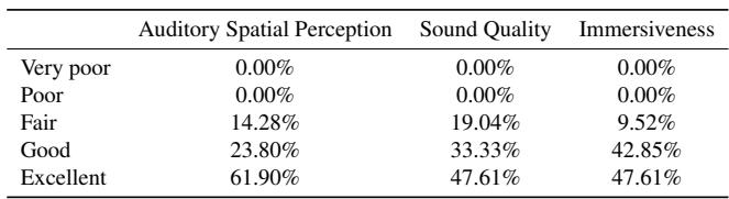 Table 5. User study for the sound field construction.