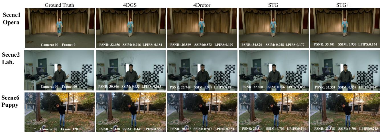 Figure 5. Comparison of the rendering results of four baselines on Scene 1 Opera, Scene 2 Laboratory, and Scene 6 Puppy.