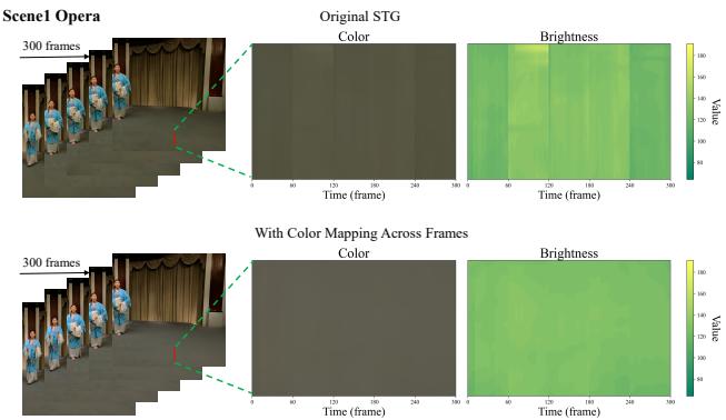 Figure 6. The continuity of pixels at the same location across different frames and segments.