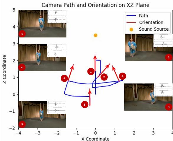 Figure 7. Visualization of the interaction trajectory and corresponding visual & auditory results.