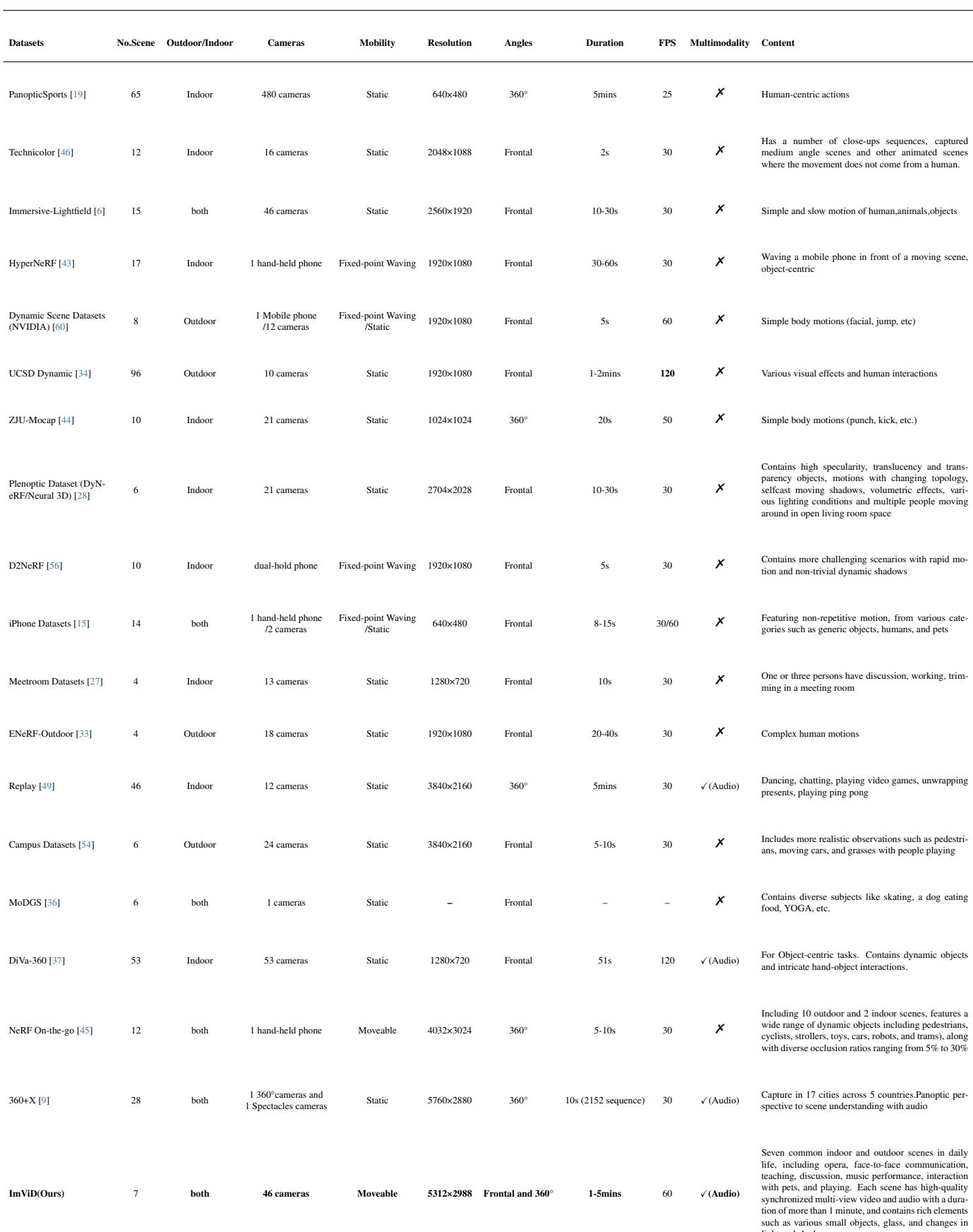 Table 8. Existing real-world datasets for dynamic novel view synthesis.