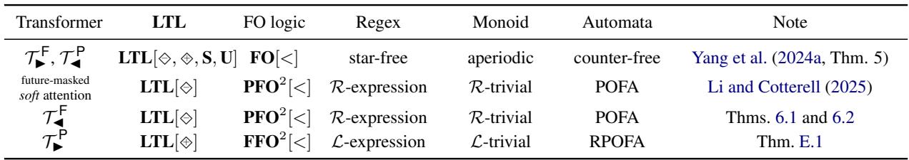 Table 1: Known equivalences of finite-precision transformers. Note the difference between Leftmost (Top/Bottom Left) and Rightmost (Top/Bottom Right).