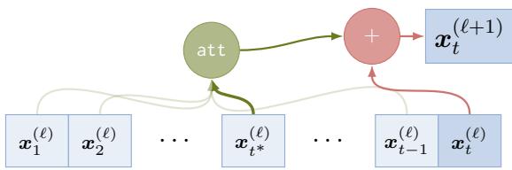 Figure 1: Unique hard attention. The model selects a single past vector to combine with the current vector.
