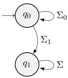 Figure 2: A 1-way fork (Half-reset). The automaton can transition forward or stay put, but never cycle back.