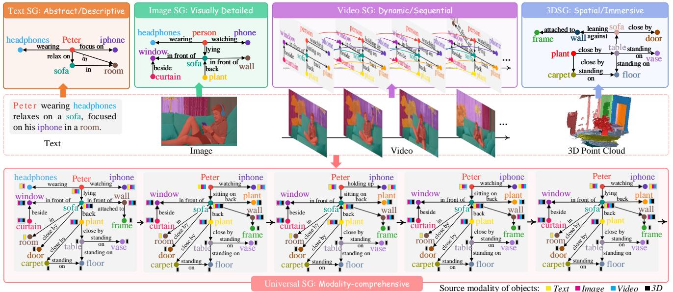 The progression from single-modality graphs (Text, Image, Video, 3D) converging into a single Universal Scene Graph.
