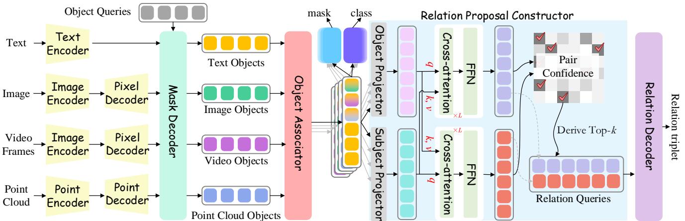 Overview of USG-Par architecture showing the five main modules: Encoders, Mask Decoder, Object Associator, Proposal Constructor, and Relation Decoder.