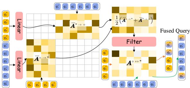 Illustration of the Object Associator. It projects queries into shared spaces and fuses them to determine which objects are identical.