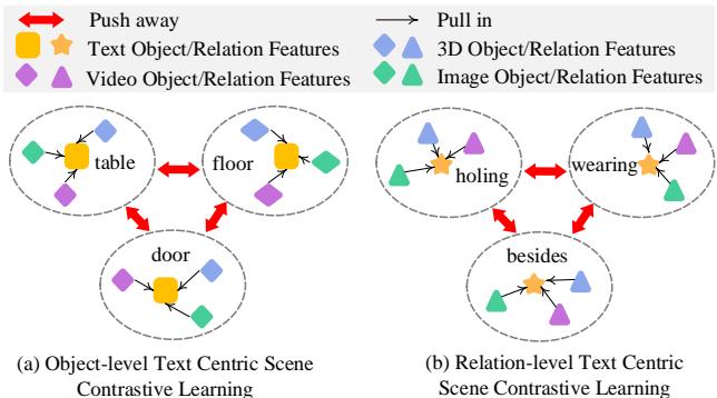 Illustration of Text-Centric Scene Contrastive Learning. It aligns visual and 3D features to the text embedding space.