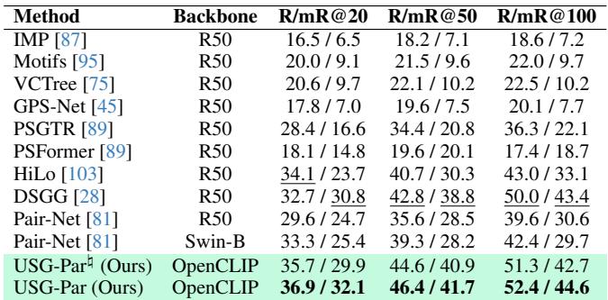 Evaluation on the PSG dataset. USG-Par outperforms specialized baselines like Pair-Net and HiLo.