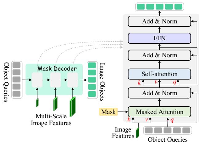 The framework of the mask decoder showing how multi-scale features are integrated to refine object queries.
