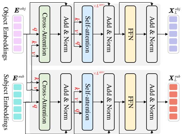The framework of the two-way relation-aware interaction module used to refine subject and object embeddings.