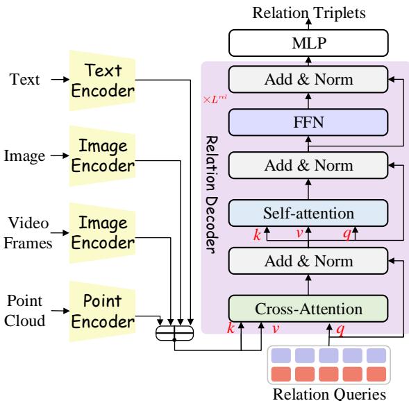 Illustration of the Relation Decoder which takes fused features and relation queries to output the final triplets.