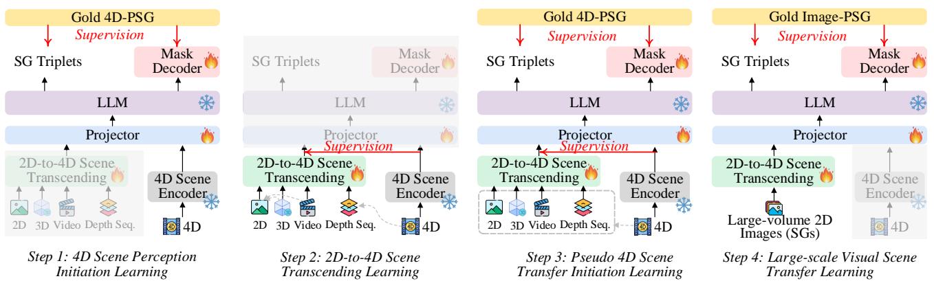 Figure 2. Overview of 2D-to-4D visual scene transfer learning mechanisms for 4D-PSG generation.