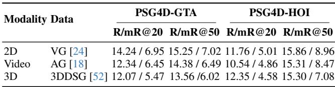 Table 5. Comparison of enhancing the model&rsquo;s 4D scene perception capability&mldr;
