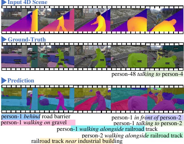 Figure 6. A case illustrating the prediction of 4D-LLMon 4D-PSG.
