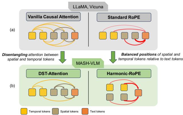 Comparison of attention mechanisms and positional embeddings.