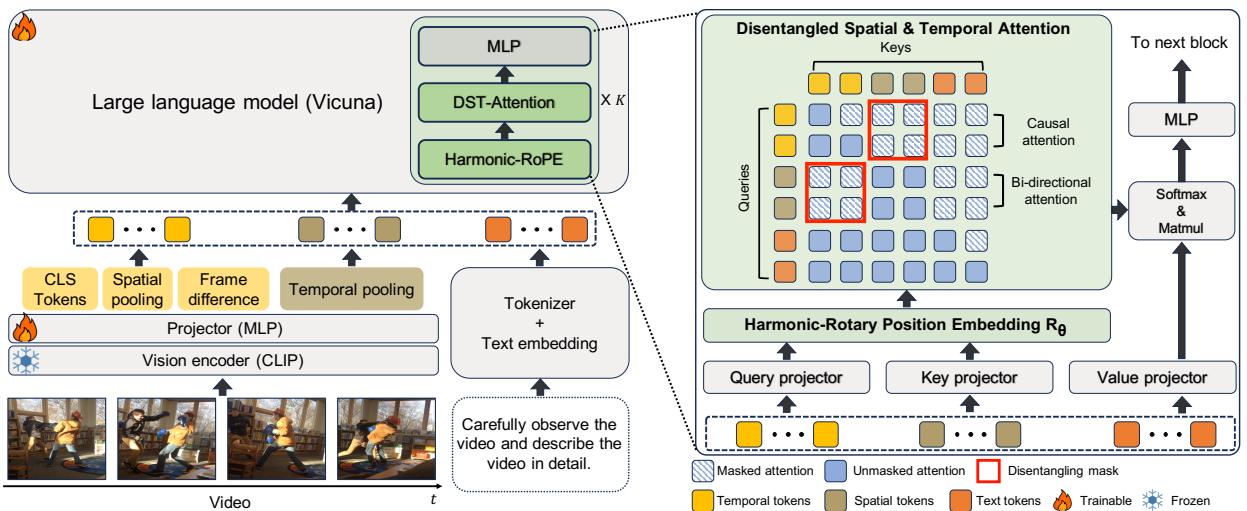 Overview of the MASH-VLM architecture.