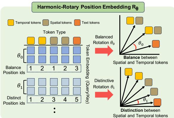 Diagram explaining Harmonic-RoPE.