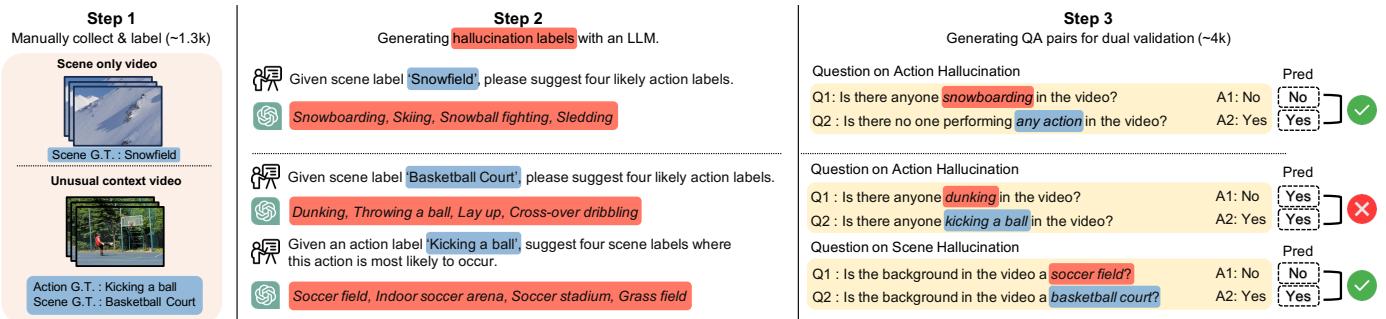 The UNSCENE Benchmark Generation Pipeline.