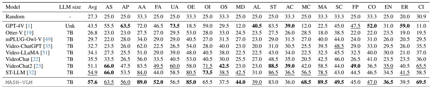 Table comparing MASH-VLM on MVBench.