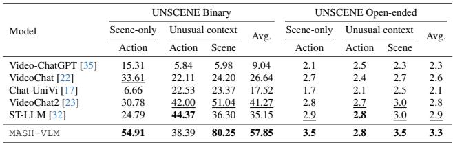 Table showing results on UNSCENE benchmark.