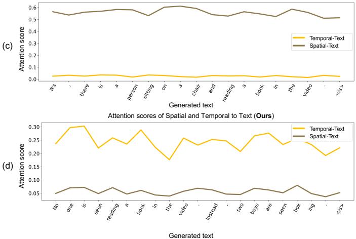 Comparison of attention scores between Baseline and MASH-VLM.