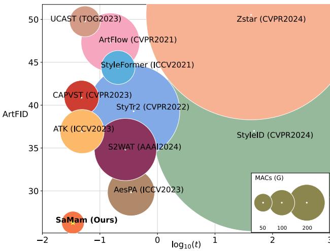 Figure 1. Trade-off between inference time t (ms) and ArtFID achieved by different methods. The size of a circle represents MACs (G).