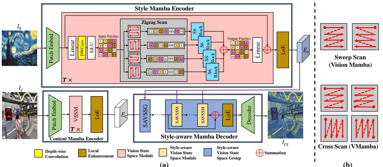 Figure 2. An overview of our SaMam framework (a) and an illustration of the selective scan methods (b).