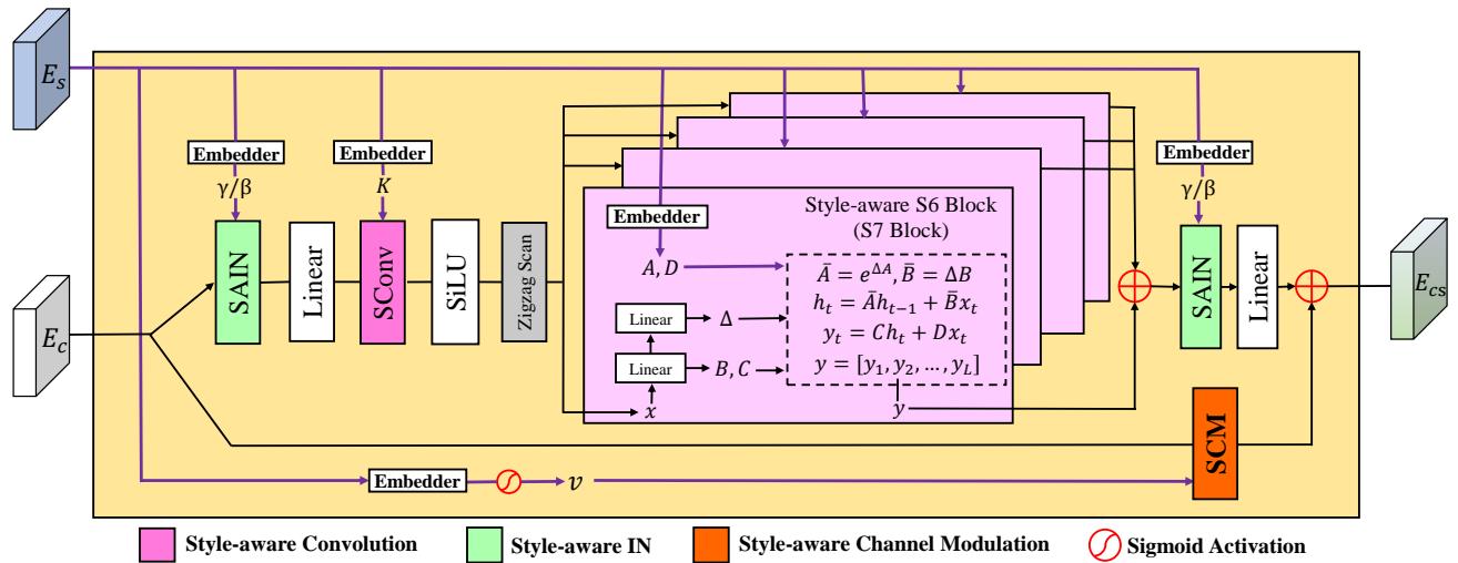 Figure 3. The detailed architecture of Style-aware Vision State Space Module (SAVSSM).