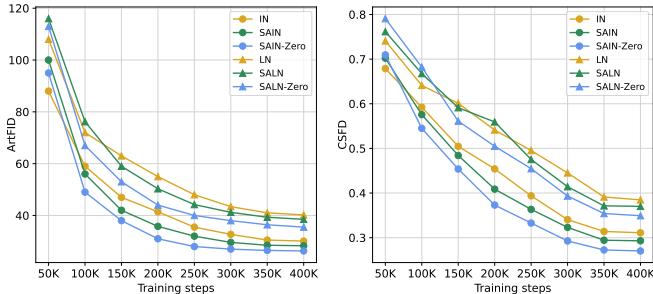 Figure 4. Comparison of different norm strategies.
