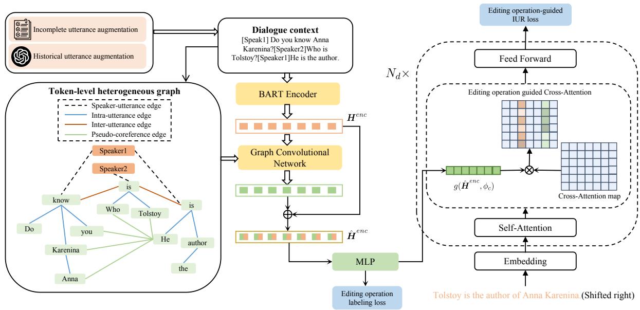 图1: 我们的 EO-IUR 模型概览，包括话语增强、词级异构图卷积神经网络的构建、编辑操作标记和编辑操作引导的 IUR。