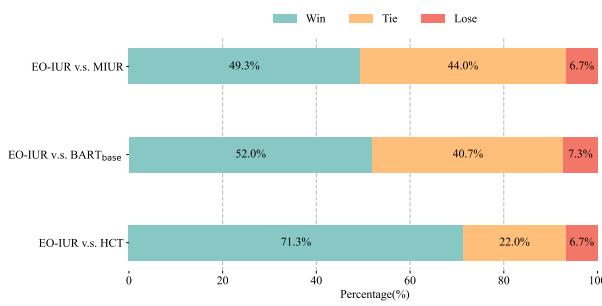 图2: REWRITE 数据集上的人工评估。