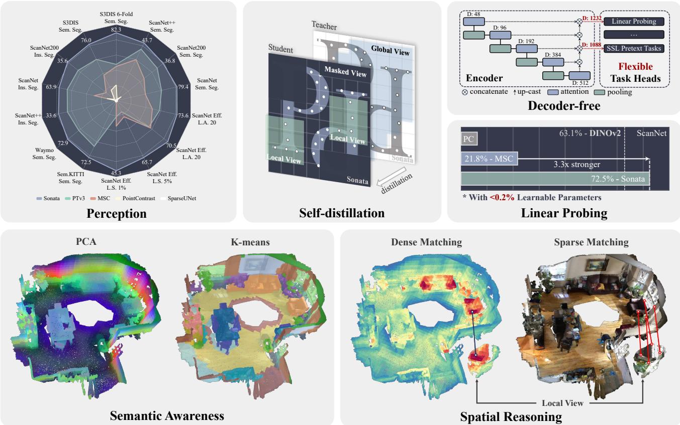 Main properties of Sonata, showing improvements in perception, linear probing, and spatial reasoning.