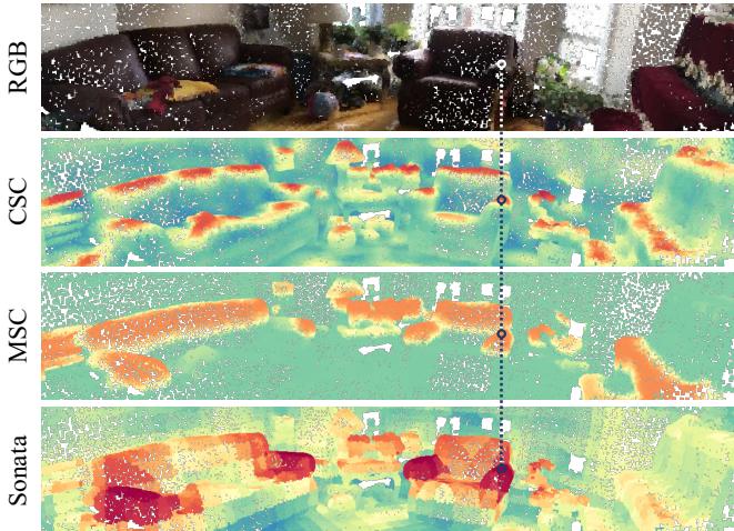 Visualizing the geometric shortcut. Previous methods collapse to surface normals or height. Sonata captures the concept of a sofa arm.
