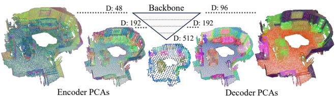PCA embeddings showing the difference between Encoder and Decoder representations.