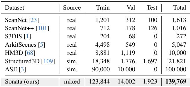 Data source collection table showing the 140k scenes used for Sonata.