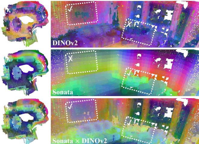 Zero-shot comparison between DINOv2 and Sonata.